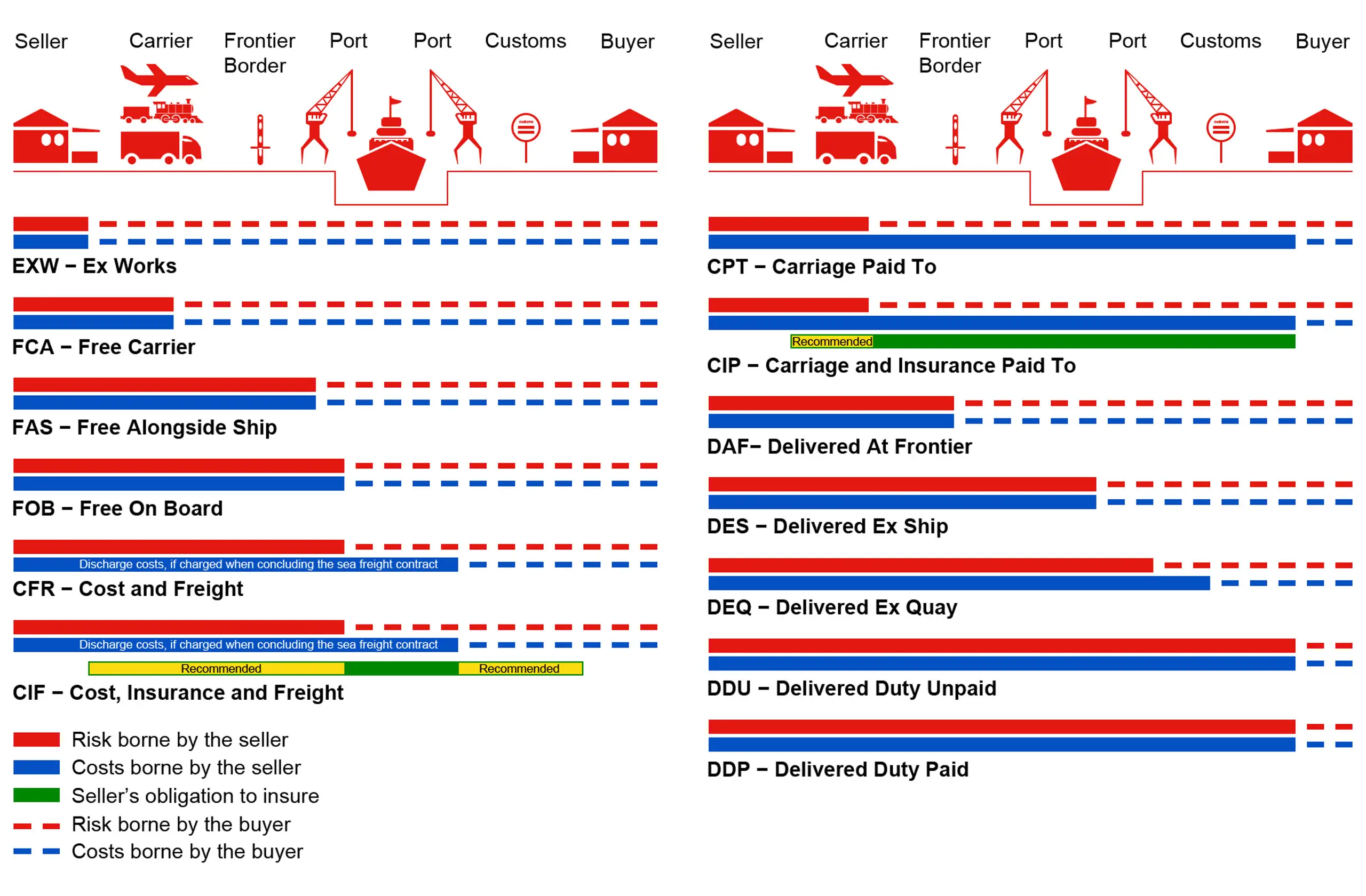 Incoterms Diagram